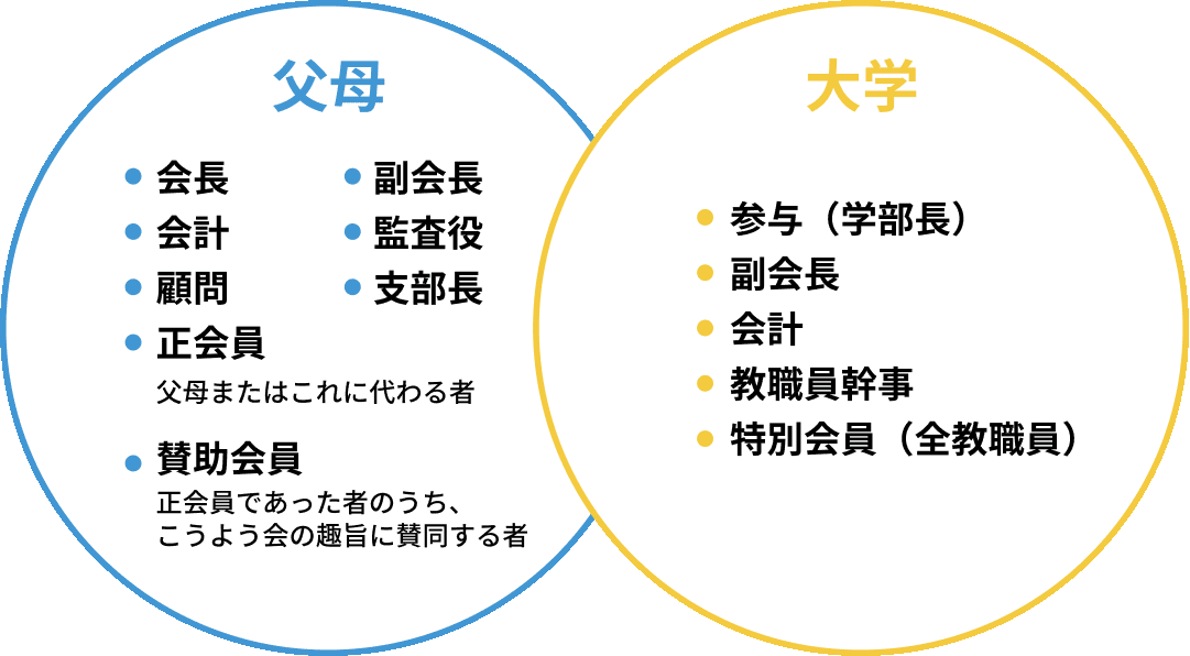 こうよう会の構成図。2つの円が重なり合った図。左側の円「父母」：会長、副会長、会計、監査役、顧問、支部長、正会員（父母またはこれに代わる者）、賛助会員（正会員であった者のうち、こうよう会の趣旨に賛同する者）。右側の円「大学」：参与（学部長）、副会長、会計、教職員幹事、特別会員（全教職員）